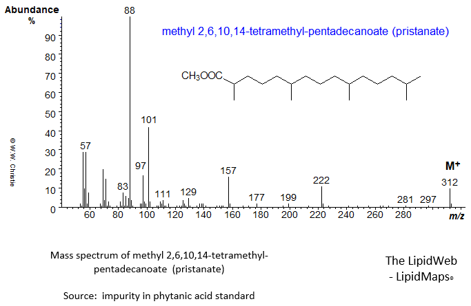 Mass spectrum of methyl 2,6,10,14-tetramethyl-pentadecanoate (pristanate)