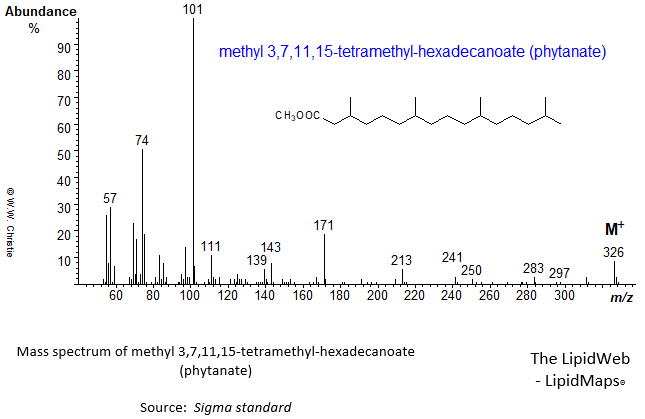Mass spectrum of methyl 3,7,11,15-tetramethyl-hexadecanoate (phytanate)