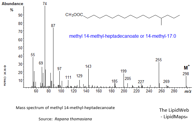 Mass spectrum of methyl 14-methyl-heptadecanoate
