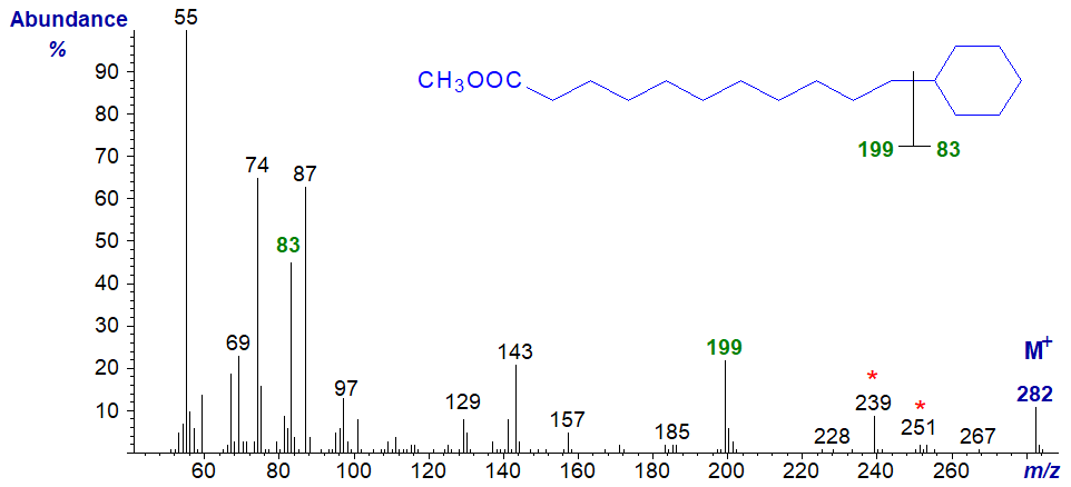 Mass spectrum of methyl 11-cyclohexylundecanoate