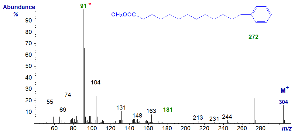 Mass spectrum of methyl 13-phenyl-tridecanoate