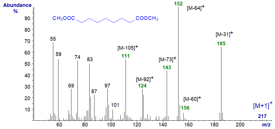 Mass spectrum of dimethyl 1,9-nonanedioate