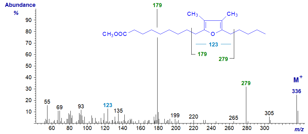Mass spectrum of methyl 10,13-epoxy-11,12-dimethyl-octadecadienoate