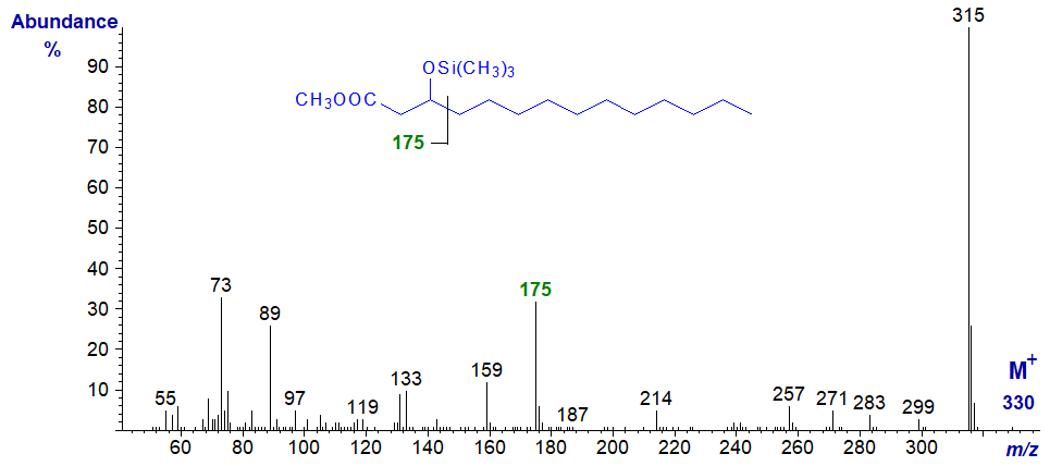 Figure 3. Mass spectrum of methyl 3-hydroxy-tetradecanoate as the TMS ether Mass spectrum of methyl 3-hydroxy-tetradecanoate as the TMS ether