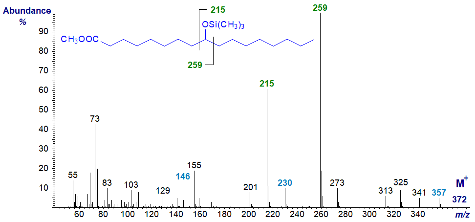 Mass spectrum of methyl 9-hydroxy-heptadecanoate as the TMS ether