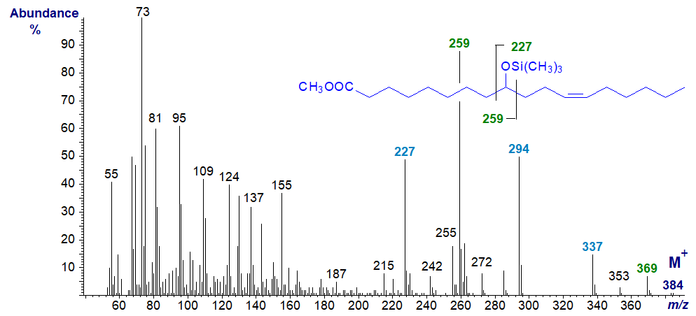 Figure 6. Mass spectrum of methyl 9-hydroxy-octadec-12-enoate as the TMS ether Mass spectrum of methyl 9-hydroxy-octadec-12-enoate as the TMS ether