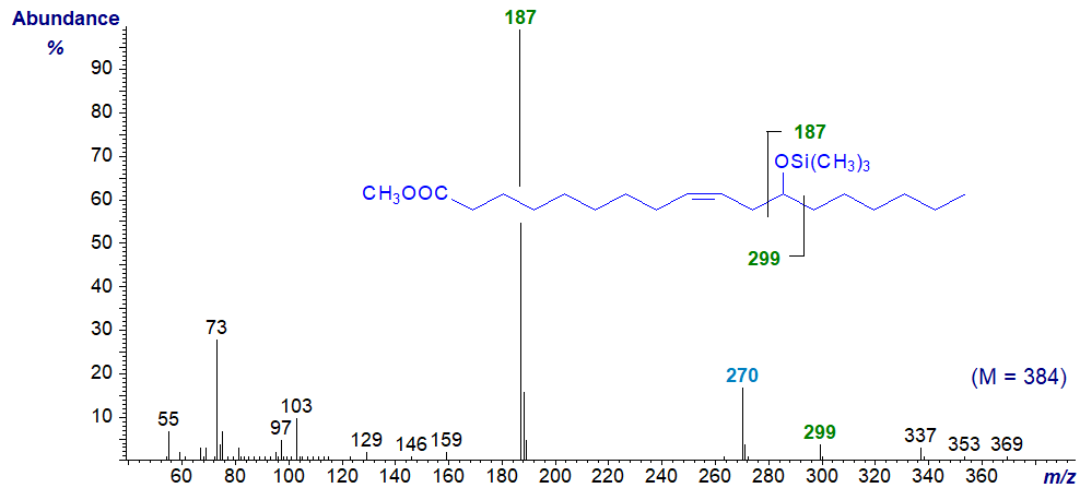 Mass spectrum of the TMS ether of methyl ricinoleate