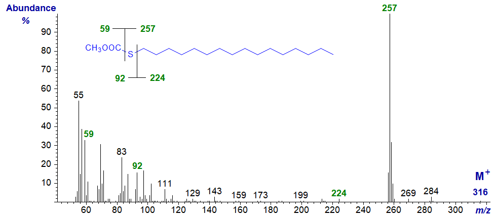Figure 2. Mass spectrum of methyl 2-thia-stearate Mass spectrum of methyl 2-thia-stearate
