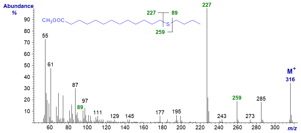 Figure 9. Mass spectrum of methyl 14-thia-stearate Mass spectrum of methyl 14-thia-stearate