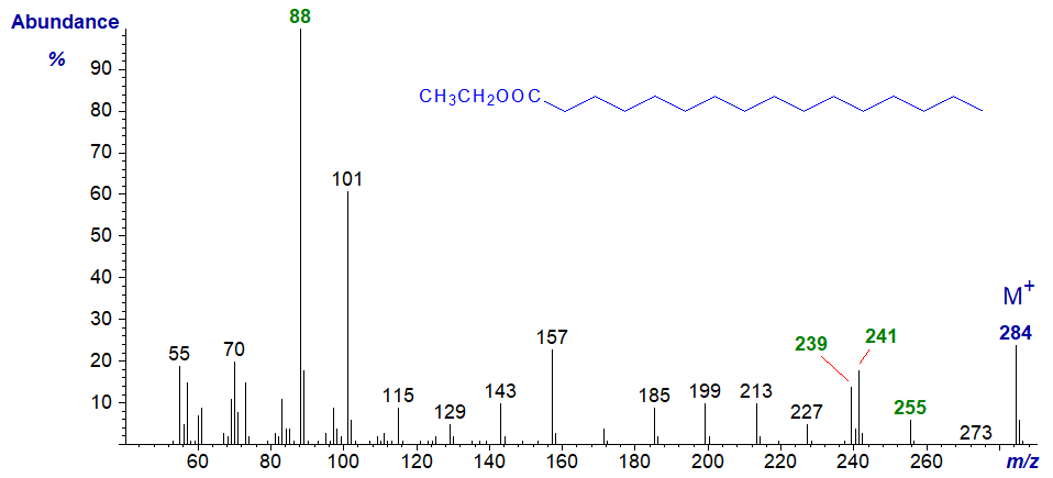 Figure 1. Mass spectrum of ethyl palmitate Mass spectrum of ethyl palmitate