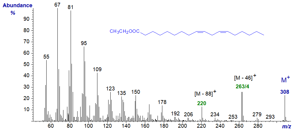 Figure 3. Mass spectrum of ethyl linoleate Mass spectrum of ethyl linoleate