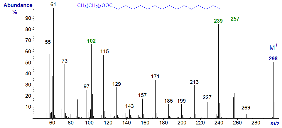 Figure 6. Mass spectrum of n-propyl hexadecanoate Mass spectrum of n-propyl hexadecanoate