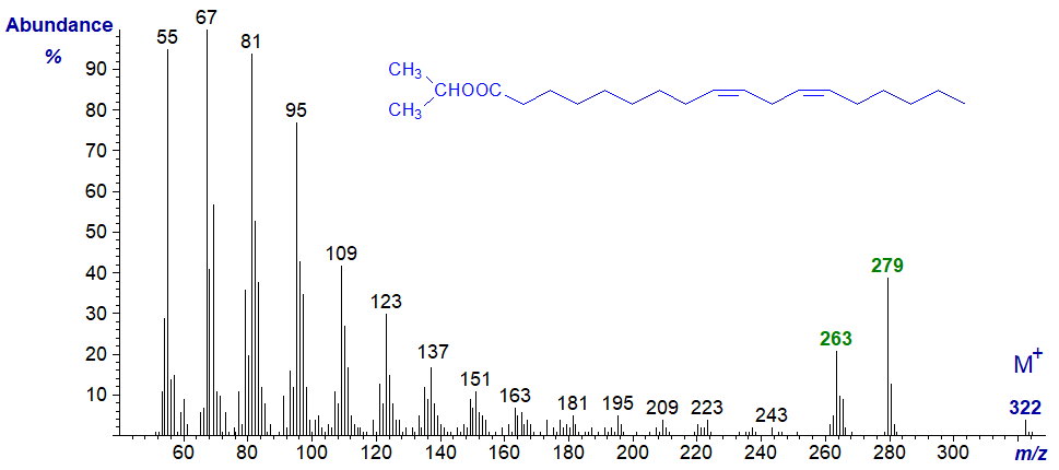Mass spectrum of i-propyl 9,12-octadecadienoate