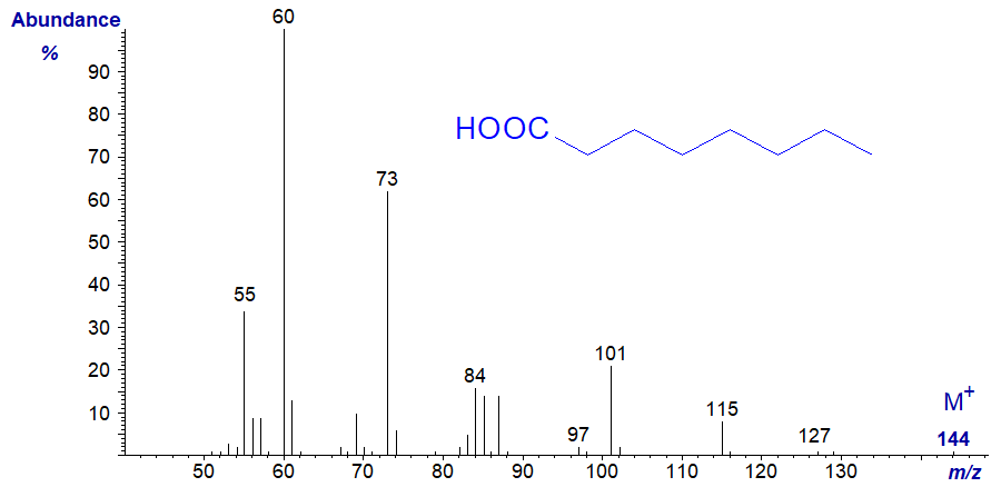 Mass spectrum of octanoic acid