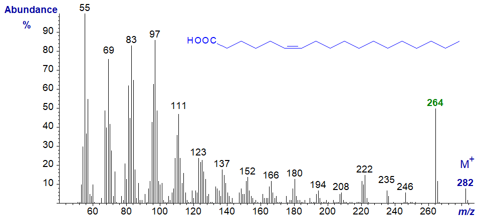 Mass spectrum of petroselinic acid