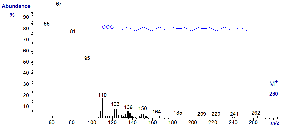 Mass spectrum of linoleic acid