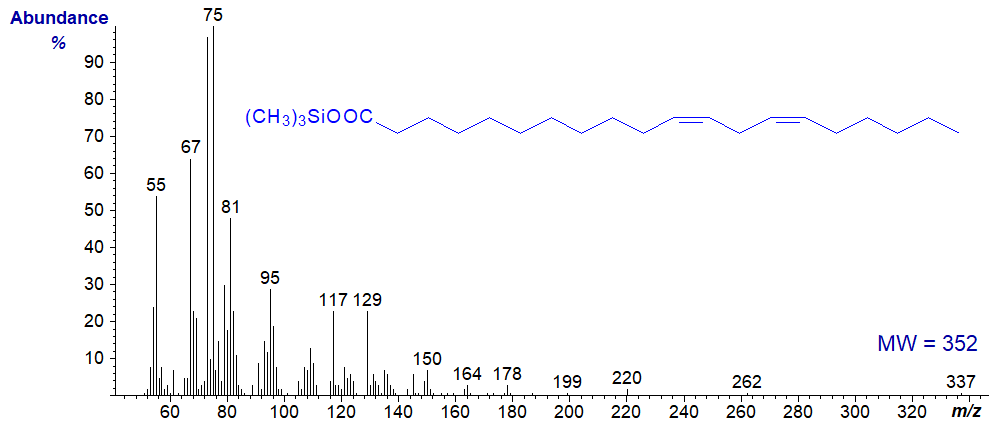 Mass spectrum of trimethylsilyl linoleate