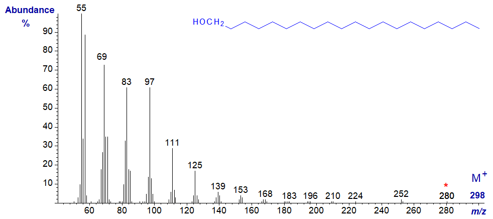 Figure 2. Mass spectrum of eicosan-1-ol Mass spectrum of eicosan-1-ol