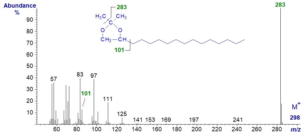 Mass spectrum of the isopropylidene derivative of hexadecane-1,2-diol