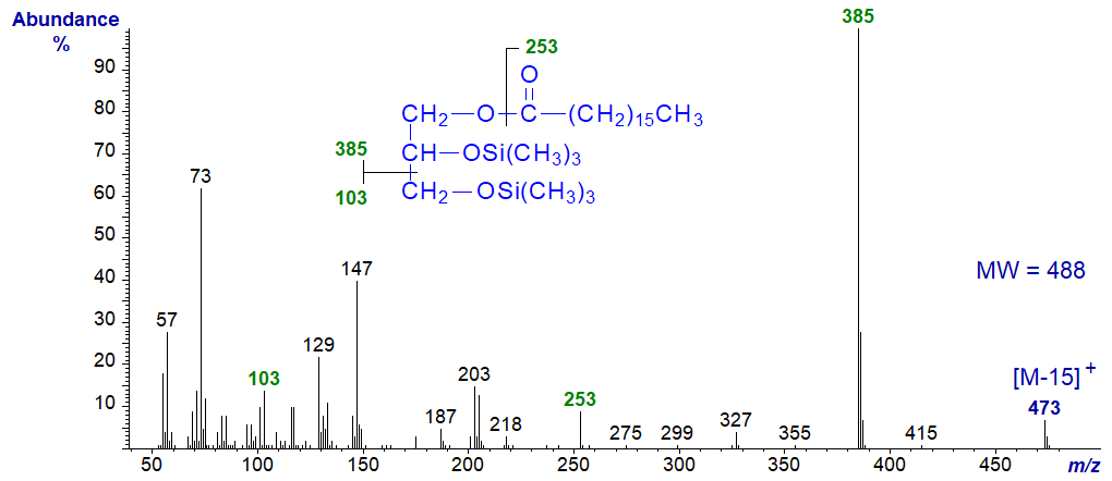 Figure 1. Mass spectrum of the trimethylsilyl ether derivative of 1-monoheptadecanoin Mass spectrum of the trimethylsilyl ether derivative of 1-monoheptadecanoin