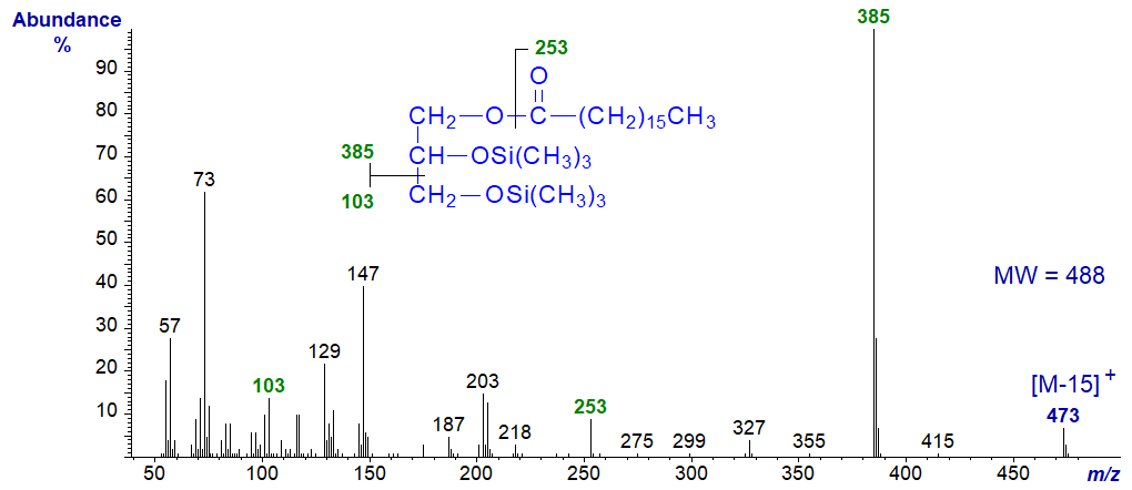 Mass spectrum of the trimethylsilyl ether derivative of 1-monoheptadecanoin