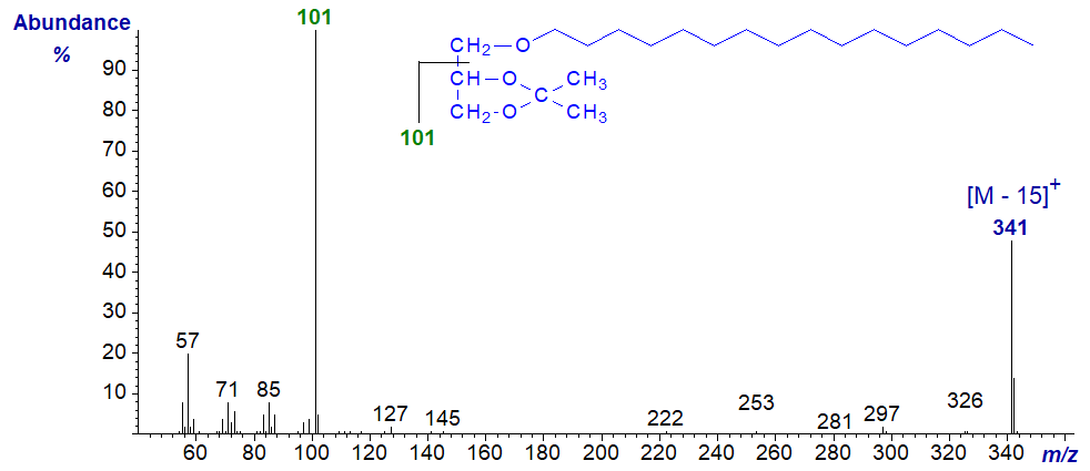 Figure 3. Mass spectrum of 1-O-hexadecylglycerol - isopropylidene derivative Mass spectrum of 1-O-hexadecylglycerol - isopropylidene derivative