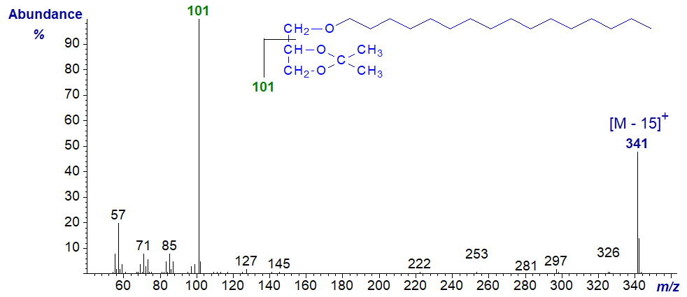 Mass spectrum of 1-O-hexadecylglycerol - isopropylidene derivative
