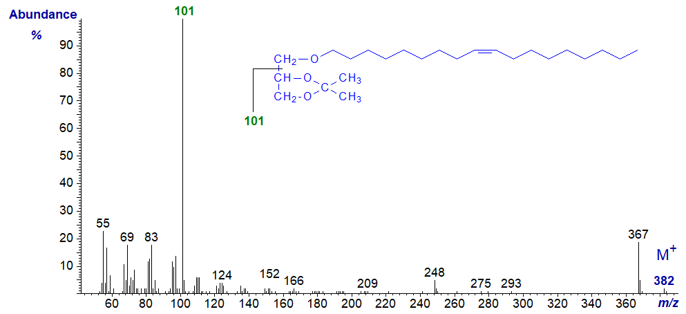 Figure 4. Mass spectrum of 1-O-octadec-9-enylglycerol - isopropylidene derivative Mass spectrum of 1-O-octadec-9-enylglycerol - isopropylidene derivative