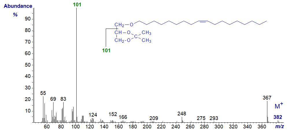Mass spectrum of 1-O-octadec-9-enylglycerol - isopropylidene derivative
