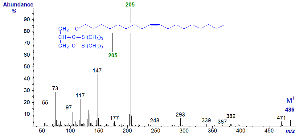 Figure 6. Mass spectrum of 1-O-octadec-9-enylglycerol - bis-trimethylsilyl ether derivative Mass spectrum of 1-O-octadec-9-enylglycerol - bis-trimethylsilyl ether derivative