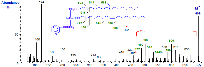 Figure 8. Mass spectrum of a diacylglycerol nicotinate (16:0-18:1) Mass spectrum of a diacylglycerol nicotinate (16:0-18:1)
