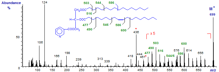 Mass spectrum of a diacylglycerol nicotinate (16:0-18:1)