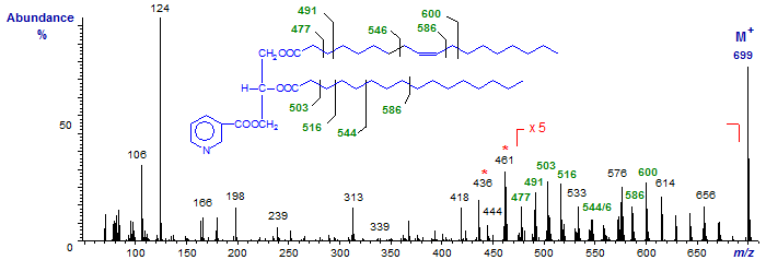 Figure 9. Mass spectrum of a diacylglycerol nicotinate (18:1-16:0) Mass spectrum of a diacylglycerol nicotinate (18:1-16:0)
