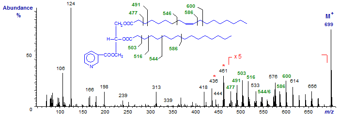Mass spectrum of a diacylglycerol nicotinate (18:1-16:0)