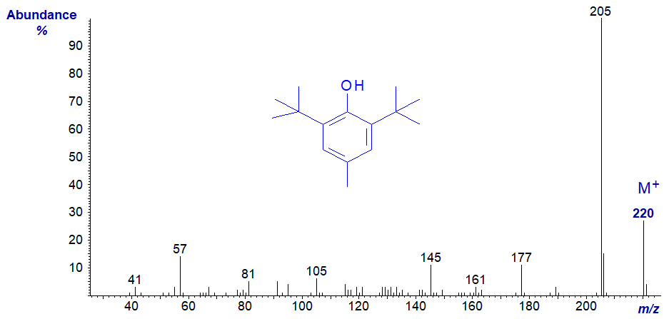 Mass spectrum of 2,6-di-tert-butyl-4-methyl-phenol (BHT)