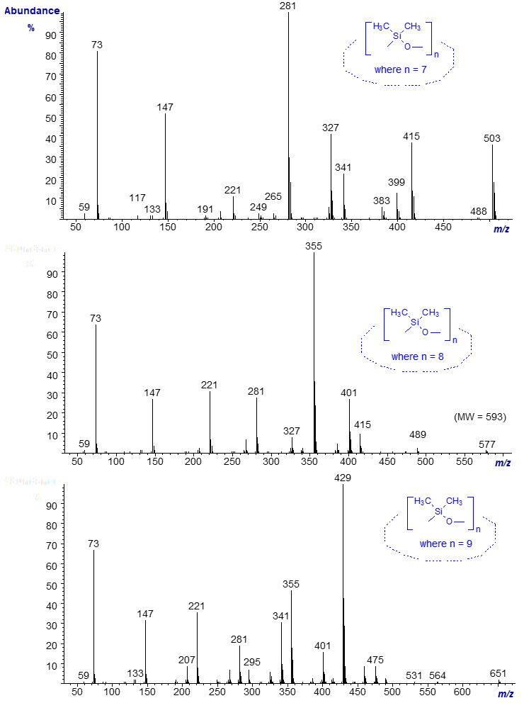 Mass spectra of polysiloxanes