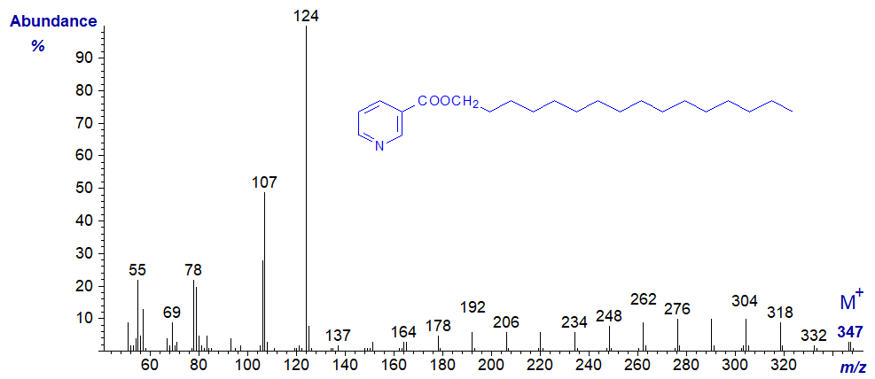 Mass spectrum of the nicotinate derivative of hexadecanol