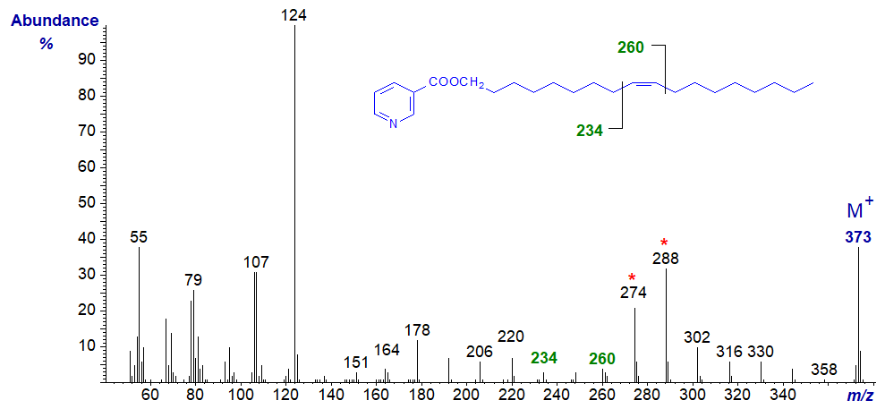 Mass spectrum of the nicotinate of octadec-9-en-1-ol