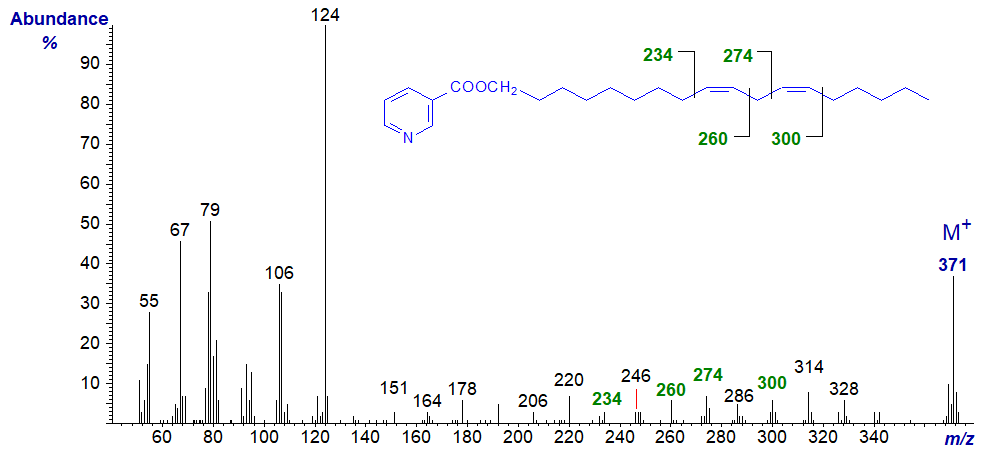 Mass spectrum of the nicotinate derivative of octadeca-9,12-dien-1-ol