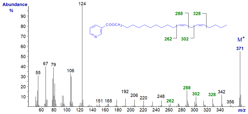 Mass spectrum of the nicotinate derivative of octadeca-11,14-dien-1-ol