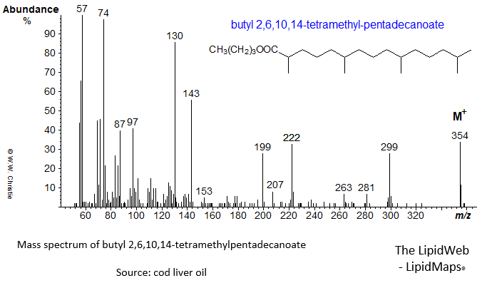 Mass spectrum of butyl 2,6,10,14-tetramethylpentadecanoate (or pristanate)
