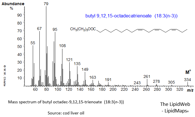 Mass spectrum of butyl 9,12,15-octadecatrienoate (18:3(n-3) or alpha-linolenate)