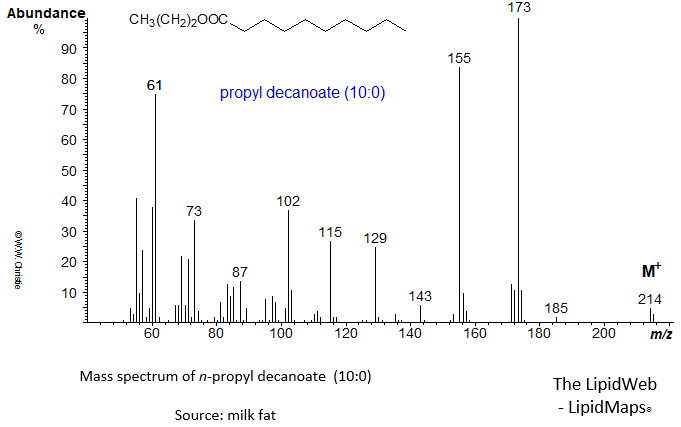 Mass spectrum of n-propyl decanoate (10:0)