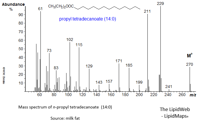 Mass spectrum of n-propyl tetradecanoate (14:0 or myristate)