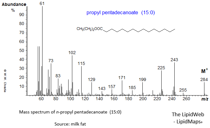 Mass spectrum of n-propyl pentadecanoate (15:0)