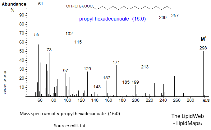 Mass spectrum of n-propyl hexadecanoate (16:0 or palmitate)