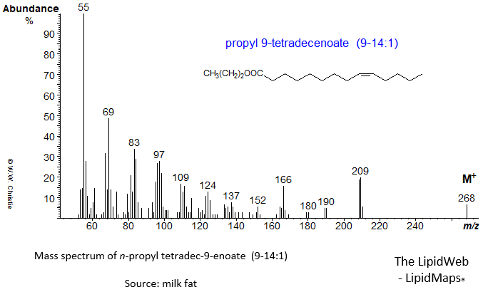 Mass spectrum of n-propyl 9-tetradecenoate (9-14:1)