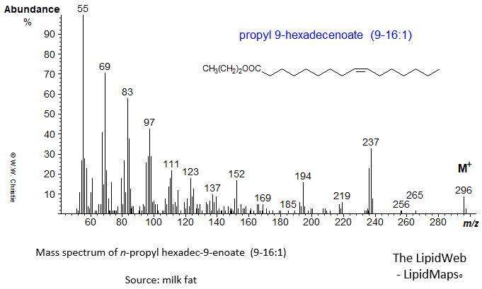 >Mass spectrum of n-propyl 9-hexadecenoate (9-16:1 or palmitoleate)