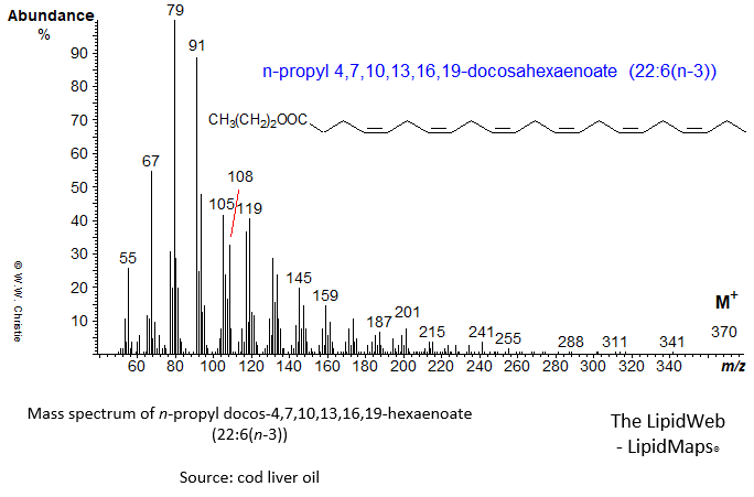 Mass spectrum of n-propyl 4,7,10,13,16,19-docosahexaenoate (22:6(n-3) or DHA)