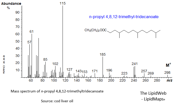 Mass spectrum of n-propyl 4,8,12-trimethyltridecanoate